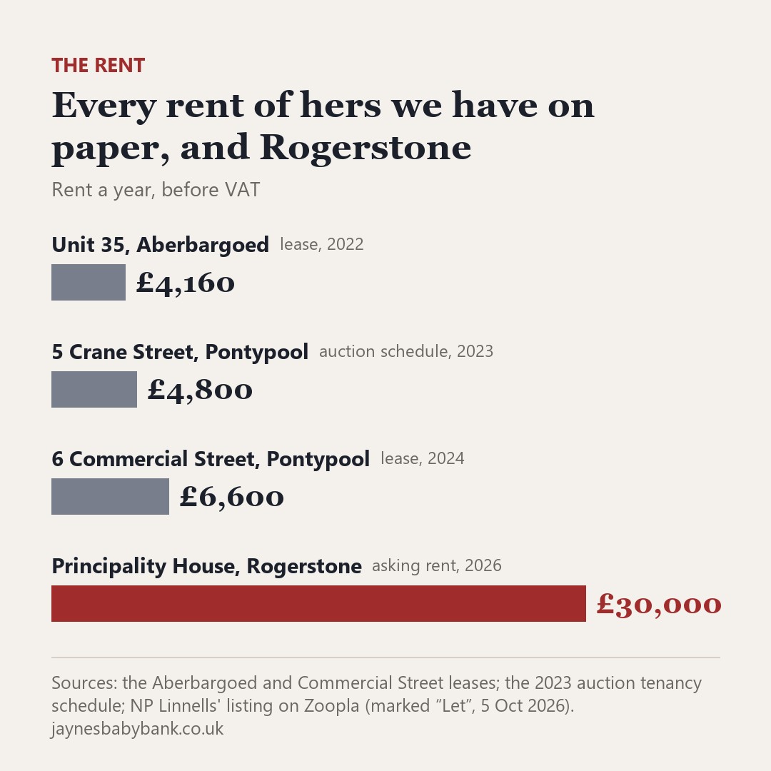 Bar chart of rent a year: Aberbargoed 4,160 pounds; 5 Crane Street 4,800 pounds; 6 Commercial Street 6,600 pounds; Principality House 30,000 pounds