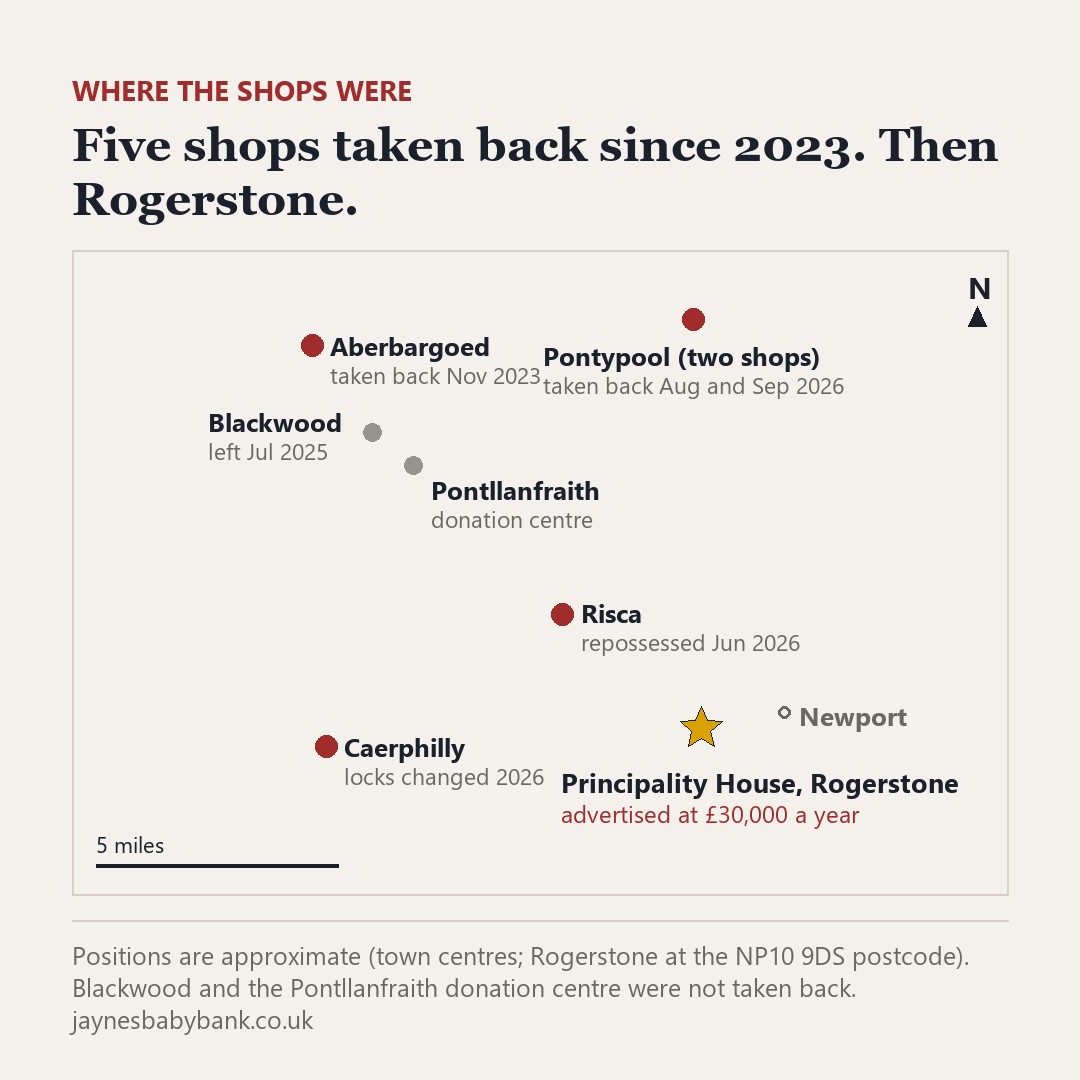 Schematic map: Aberbargoed taken back November 2023; Blackwood left July 2025; Pontllanfraith donation centre; Caerphilly locks changed 2026; Risca repossessed June 2026; Pontypool two shops taken back August and September 2026; and Principality House, Rogerstone, advertised at 30,000 pounds a year