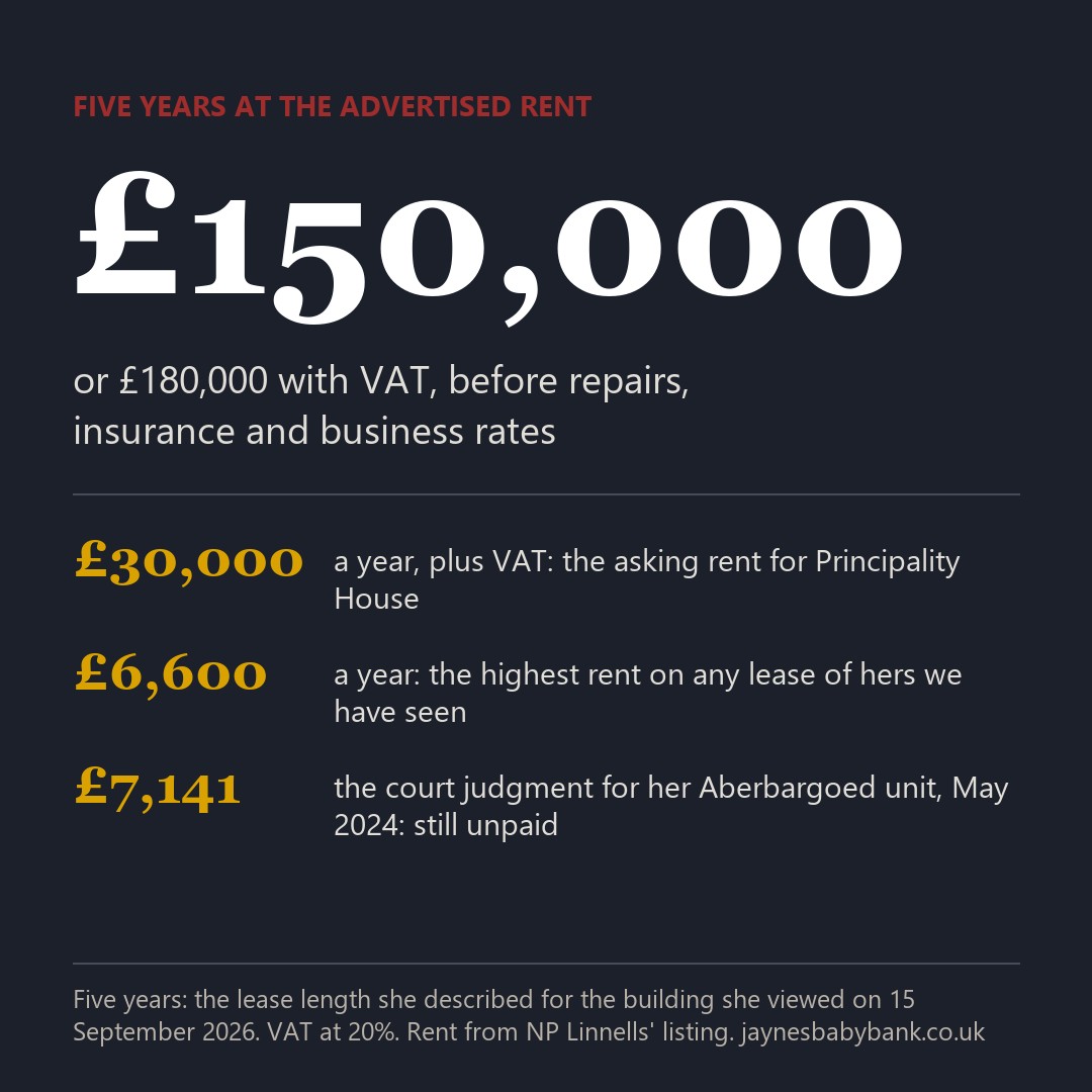 Card: five years at the advertised rent, 150,000 pounds, or 180,000 pounds with VAT, before repairs, insurance and business rates. 30,000 pounds a year asking rent; 6,600 pounds a year, the highest rent on any lease of hers we have seen; 7,141 pounds, the Aberbargoed judgment, still unpaid